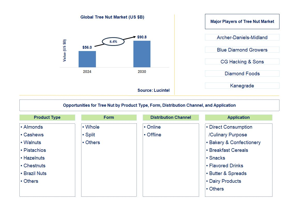 Tree Nut Trends and Forecast